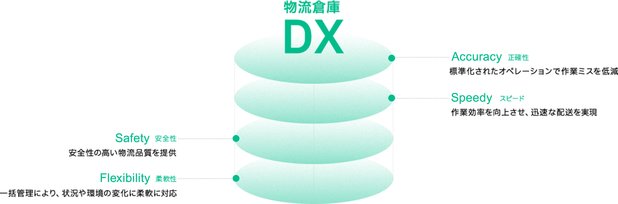 倉庫から物流センターへ進化させる物流倉庫DX