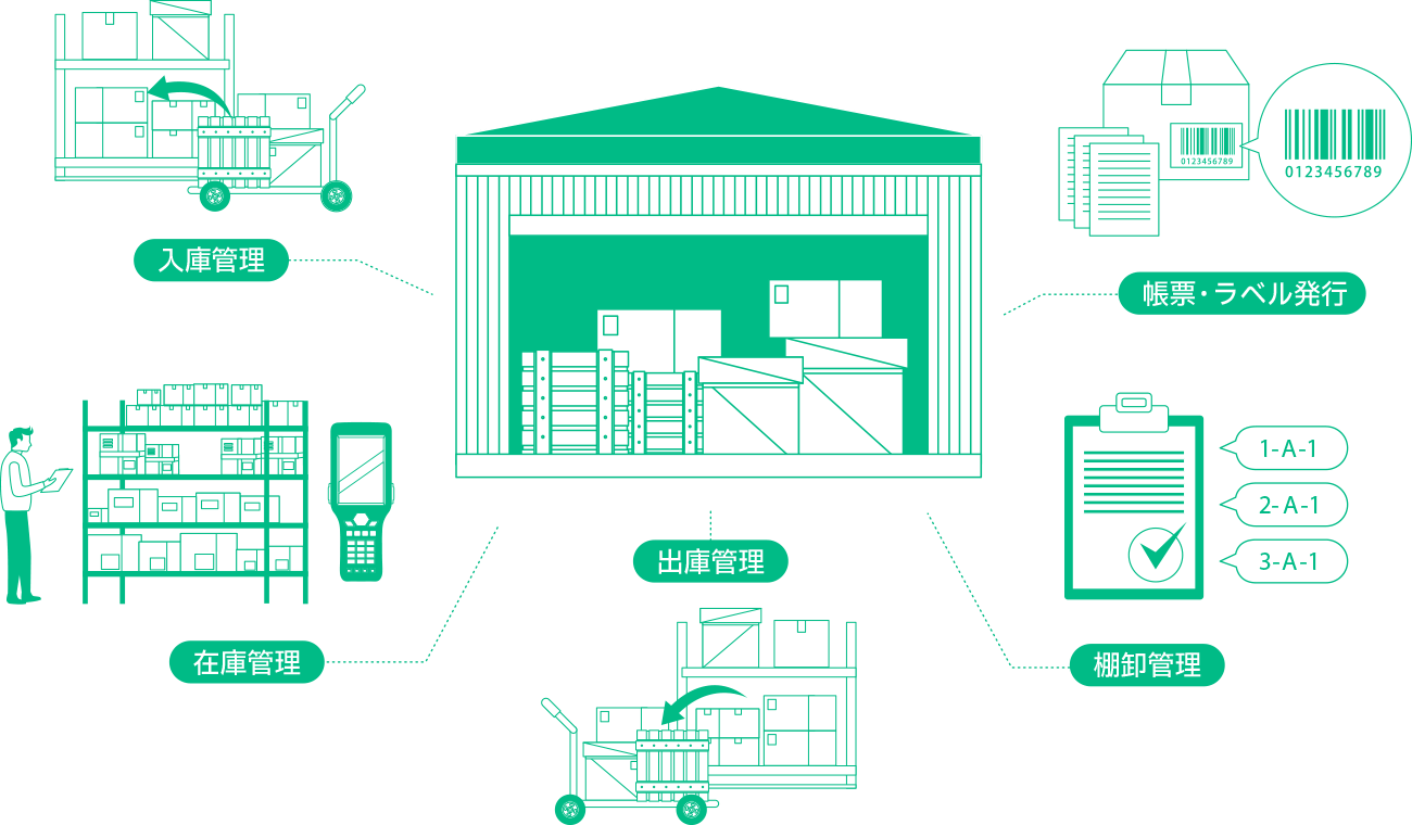 入庫から出庫までを一括管理 独自仕様のWMS導入