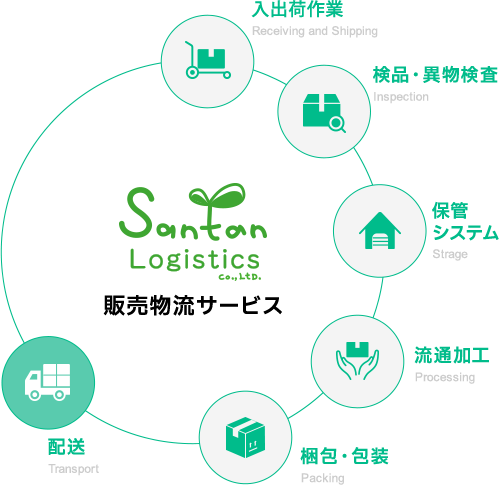 サプライチェーンを最適化